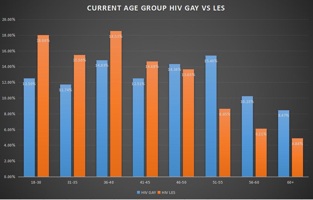 The average age of bothHIV gaymen and lesbian women dater groups become younger